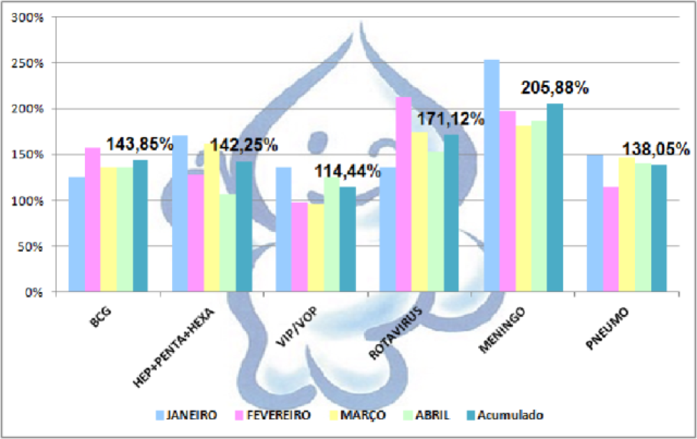 Dados sobre a cobertura de vacinação em Campo Alegre